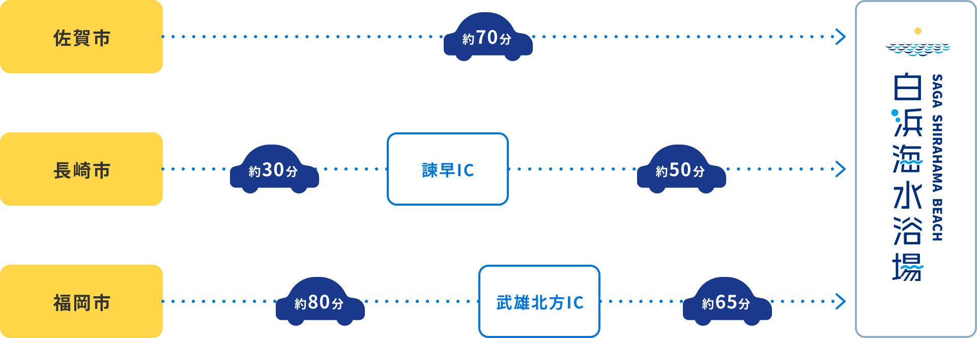 佐賀市から車で約70分、長崎市から約80分、福岡市から約145分